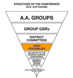 AA Service Structure - Upside Down Triangle